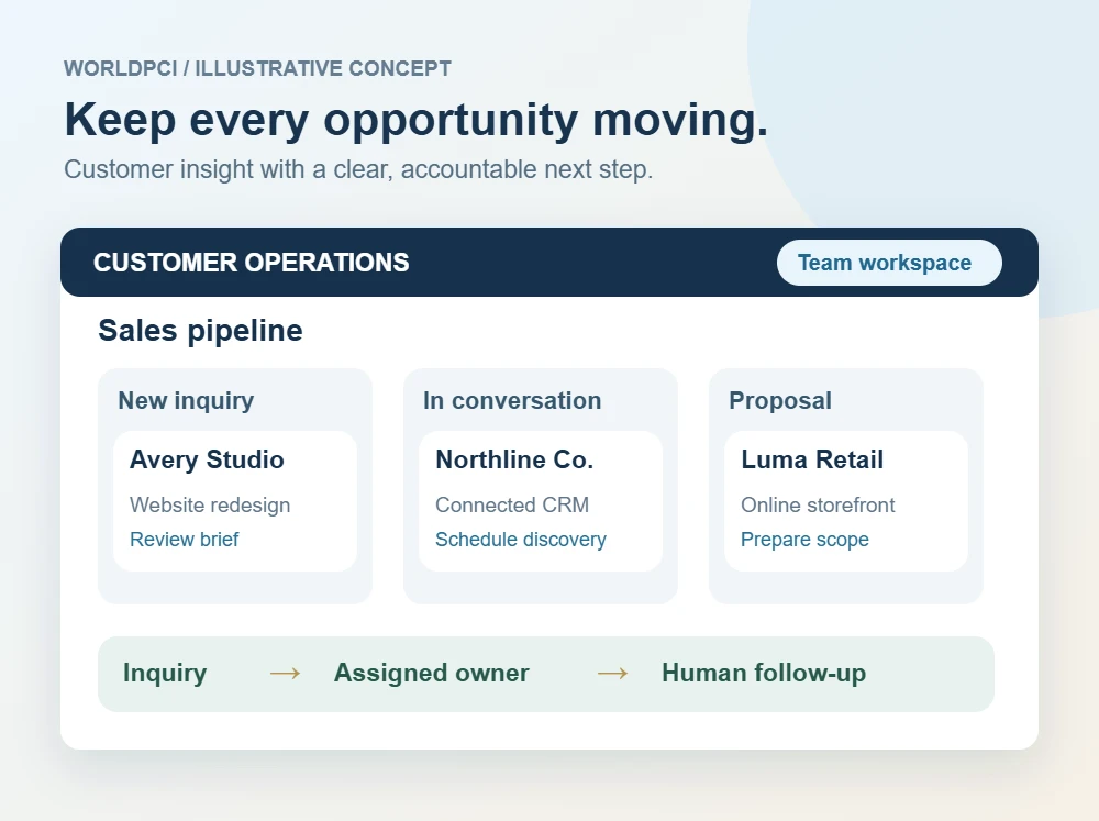 Illustrative customer operations workspace with a sales pipeline, assigned owners and human follow-up